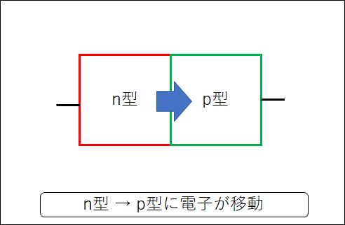 n型からp型への移動イメージ