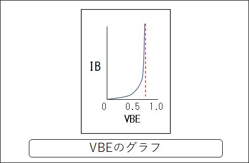 VBEのグラフ